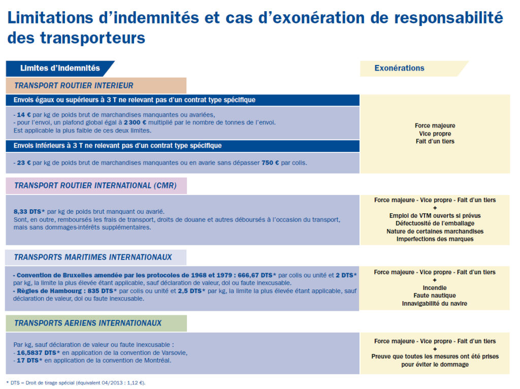 Assurance Marchandises Transportées | Assurances AXA